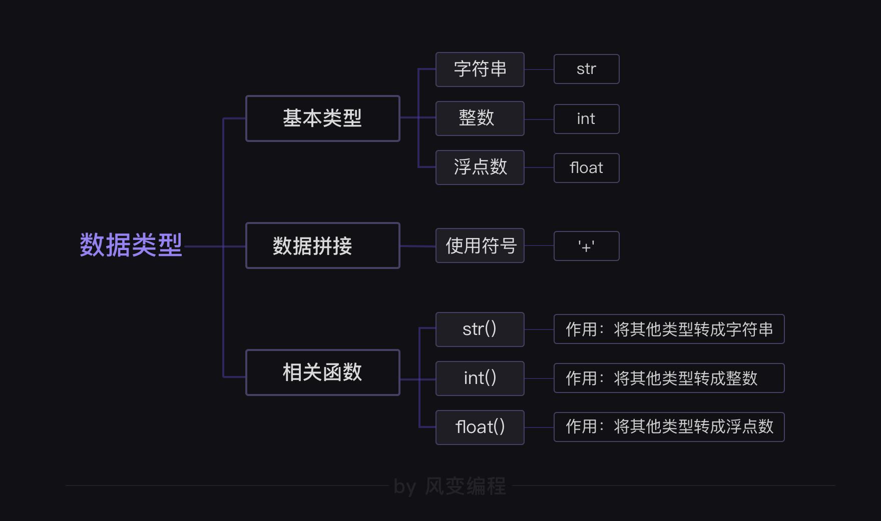 X int str x i. Int str. int float str. float in int ue. string data.