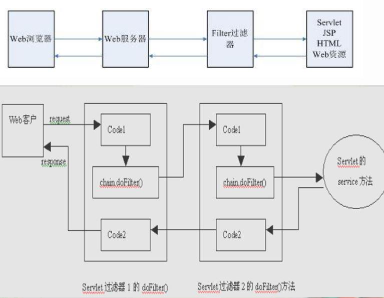 Servlet filters