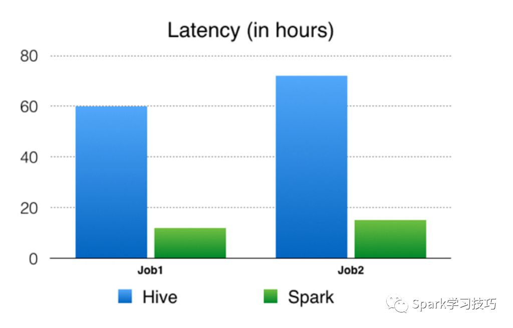 Apache time. Apache spark.
