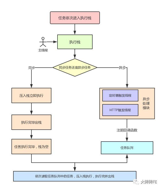 Execution stack