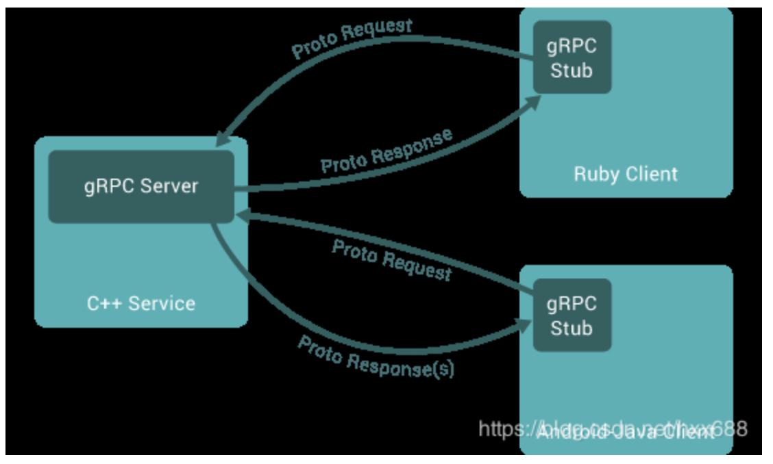 Java protocol. Proto GRPC. Protobuf GRPC. GRPC java. GRPC протокол Python.