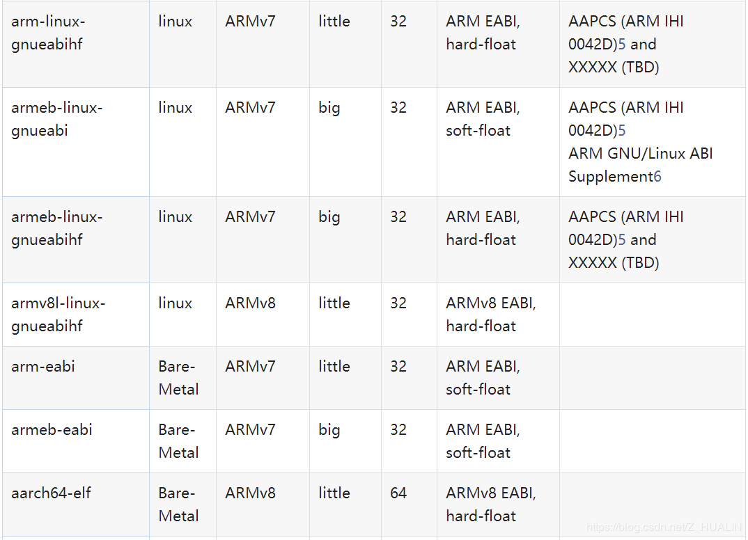 Aarch64 linux gnu