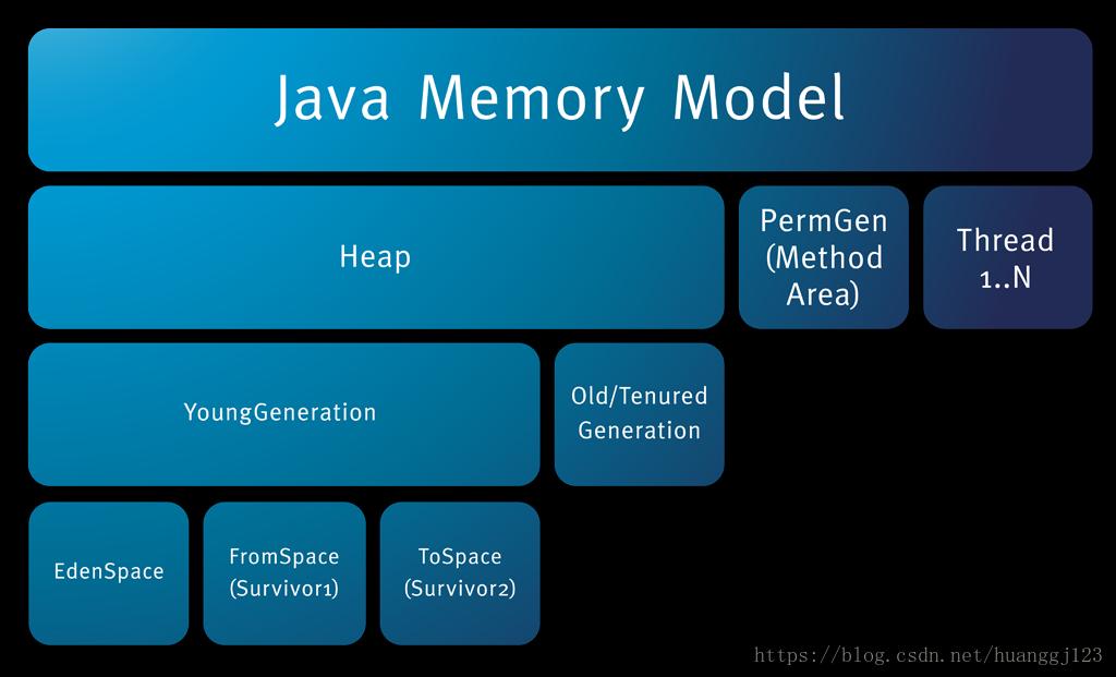 Модель java. Java память. Память в джава. Java Memory model. Структура памяти java.